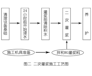 天峨灌浆料施工工艺—文字完整版